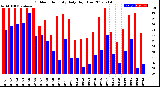 Milwaukee Weather Outdoor Humidity<br>Daily High/Low