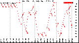 Milwaukee Weather Outdoor Humidity<br>Daily High