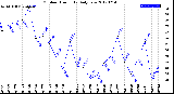 Milwaukee Weather Outdoor Humidity<br>Daily Low