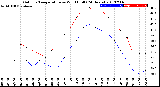 Milwaukee Weather Outdoor Temperature<br>vs Wind Chill<br>(24 Hours)