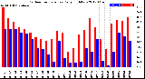 Milwaukee Weather Outdoor Temperature<br>Daily High/Low