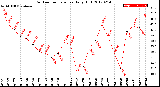 Milwaukee Weather Outdoor Temperature<br>Daily High