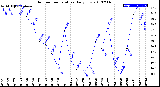 Milwaukee Weather Outdoor Temperature<br>Daily Low