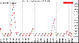 Milwaukee Weather Rain<br>By Day<br>(Inches)