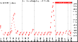 Milwaukee Weather Rain Rate<br>Daily High