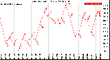 Milwaukee Weather Solar Radiation<br>Daily