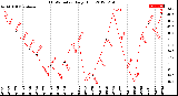 Milwaukee Weather THSW Index<br>Daily High