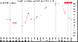 Milwaukee Weather Wind Speed<br>Average<br>(24 Hours)