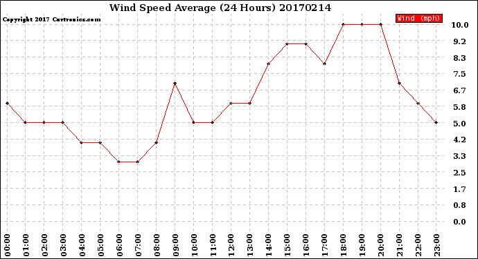 Milwaukee Weather Wind Speed<br>Average<br>(24 Hours)