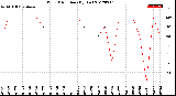 Milwaukee Weather Wind Direction<br>(By Day)