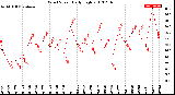 Milwaukee Weather Wind Speed<br>Daily High