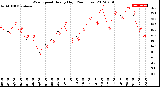 Milwaukee Weather Wind Speed<br>Hourly High<br>(24 Hours)