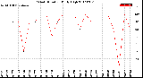 Milwaukee Weather Wind Direction<br>Daily High