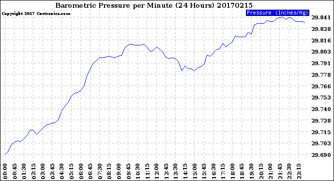 Milwaukee Weather Barometric Pressure<br>per Minute<br>(24 Hours)