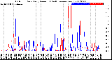 Milwaukee Weather Outdoor Rain<br>Daily Amount<br>(Past/Previous Year)