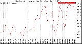 Milwaukee Weather Solar Radiation<br>Avg per Day W/m2/minute