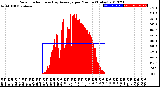 Milwaukee Weather Solar Radiation<br>& Day Average<br>per Minute<br>(Today)