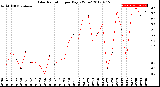 Milwaukee Weather Solar Radiation<br>per Day KW/m2