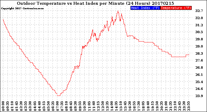 Milwaukee Weather Outdoor Temperature<br>vs Heat Index<br>per Minute<br>(24 Hours)