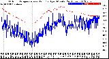 Milwaukee Weather Outdoor Temperature<br>vs Wind Chill<br>per Minute<br>(24 Hours)