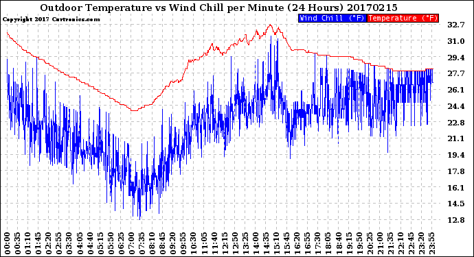 Milwaukee Weather Outdoor Temperature<br>vs Wind Chill<br>per Minute<br>(24 Hours)