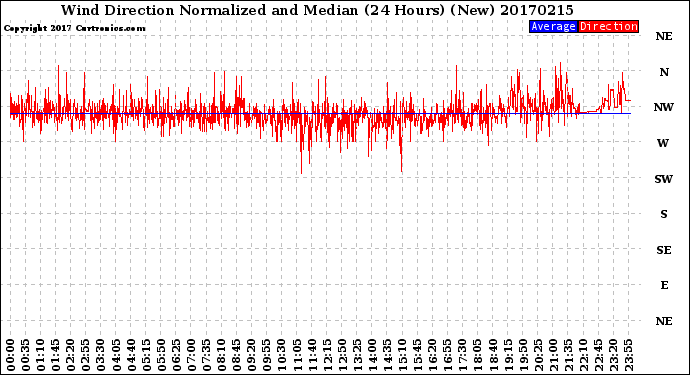 Milwaukee Weather Wind Direction<br>Normalized and Median<br>(24 Hours) (New)