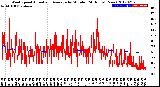 Milwaukee Weather Wind Speed<br>Actual and Average<br>by Minute<br>(24 Hours) (New)