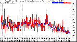 Milwaukee Weather Wind Speed<br>Actual and 10 Minute<br>Average<br>(24 Hours) (New)