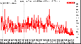 Milwaukee Weather Wind Speed<br>by Minute<br>(24 Hours) (New)