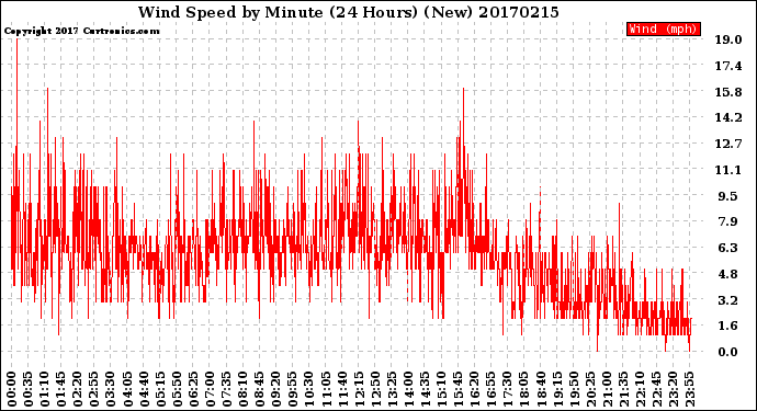 Milwaukee Weather Wind Speed<br>by Minute<br>(24 Hours) (New)