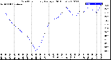 Milwaukee Weather Wind Chill<br>Hourly Average<br>(24 Hours)