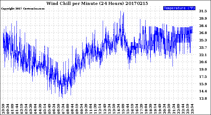 Milwaukee Weather Wind Chill<br>per Minute<br>(24 Hours)