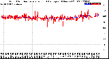 Milwaukee Weather Wind Direction<br>Normalized and Average<br>(24 Hours) (Old)