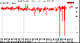 Milwaukee Weather Wind Direction<br>(24 Hours) (Raw)