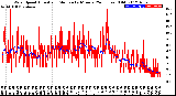 Milwaukee Weather Wind Speed<br>Actual and Median<br>by Minute<br>(24 Hours) (Old)