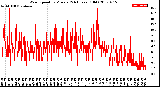 Milwaukee Weather Wind Speed<br>by Minute<br>(24 Hours) (Old)