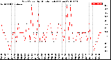 Milwaukee Weather Wind Speed<br>by Minute mph<br>(1 Hour)