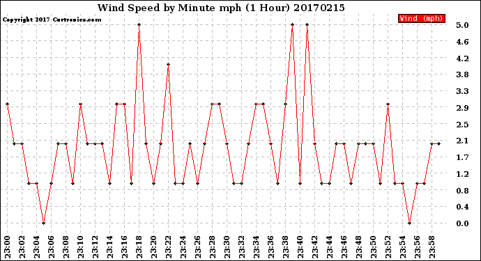 Milwaukee Weather Wind Speed<br>by Minute mph<br>(1 Hour)