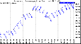 Milwaukee Weather Barometric Pressure<br>per Hour<br>(24 Hours)