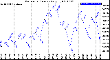 Milwaukee Weather Barometric Pressure<br>Daily High