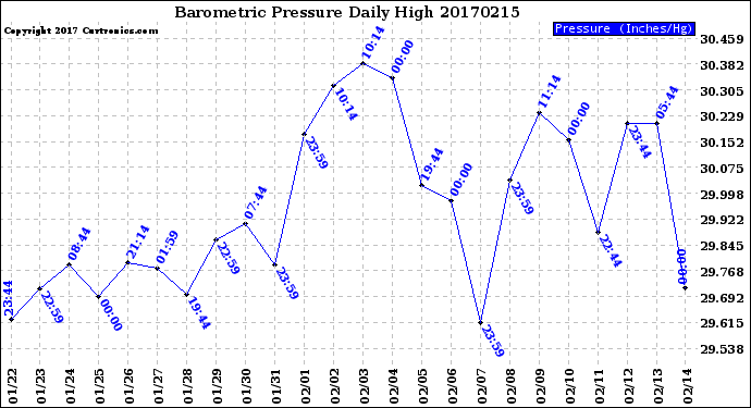 Milwaukee Weather Barometric Pressure<br>Daily High