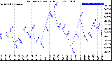 Milwaukee Weather Barometric Pressure<br>Daily Low