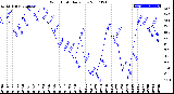 Milwaukee Weather Wind Chill<br>Daily Low