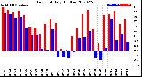 Milwaukee Weather Dew Point<br>Daily High/Low