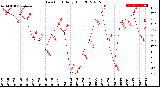 Milwaukee Weather Dew Point<br>Daily High