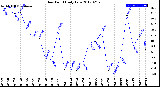 Milwaukee Weather Dew Point<br>Daily Low