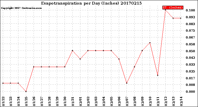 Milwaukee Weather Evapotranspiration<br>per Day (Inches)