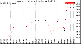 Milwaukee Weather Evapotranspiration<br>per Day (Ozs sq/ft)