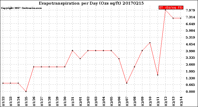 Milwaukee Weather Evapotranspiration<br>per Day (Ozs sq/ft)