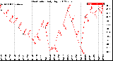 Milwaukee Weather Heat Index<br>Daily High